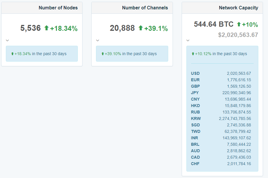 Объем биткоин-транзакций вырос на 63% за последние десять месяцев