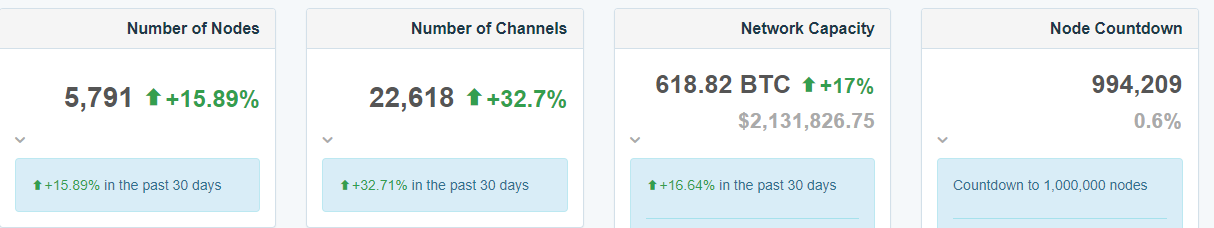 Емкость сети Lightning Network превысила 600 BTC