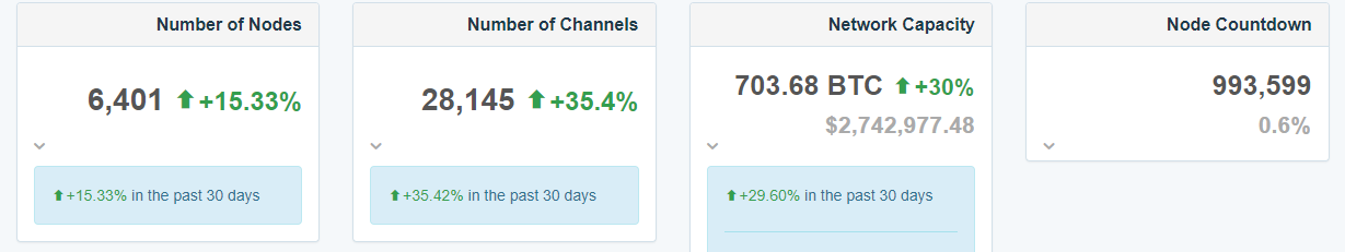 Емкость сети Lightning Network достигла 700 BTC