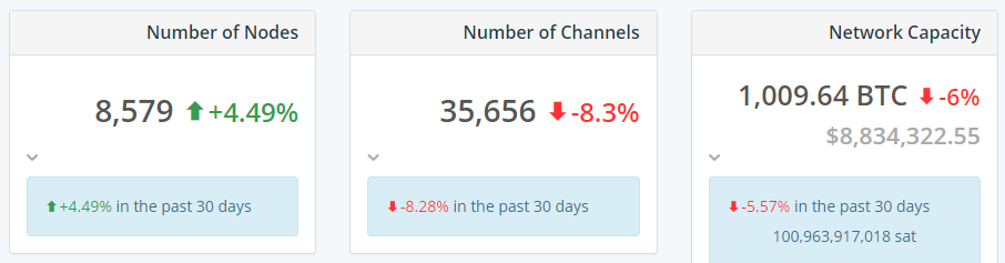 Bitrefill и ACINQ запустили канал Lightning Network емкостью 1 BTC
