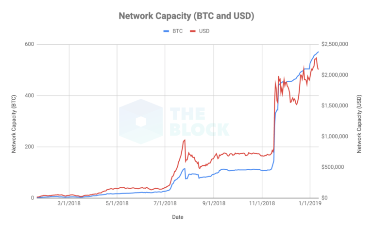Угроза централизации? 64% емкости сети Lightning Network контролирует один игрок