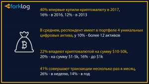 Опрос: 40% криптоэнтузиастов впервые купили биткоин в 2017 году