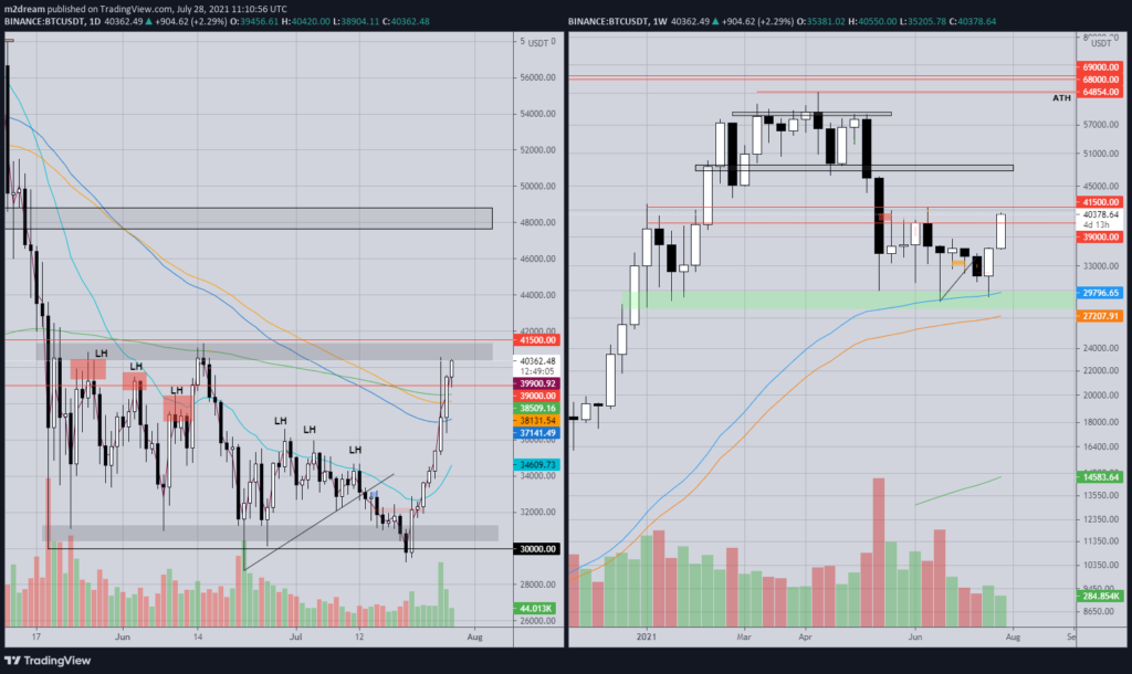 Аналитик рассказал о перспективах роста биткоина выше $40 000