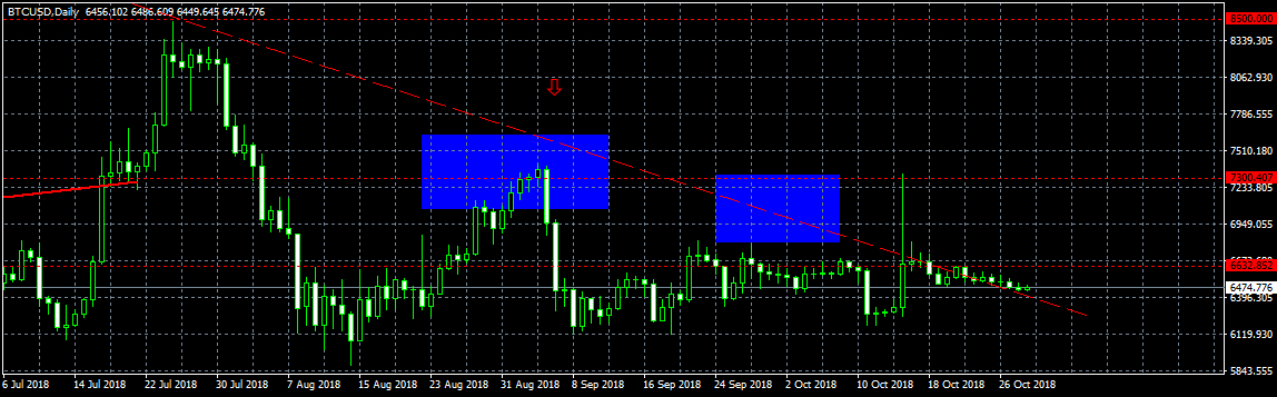 Анализ цены биткоина: там, где тень свечи, будет и ее тело
