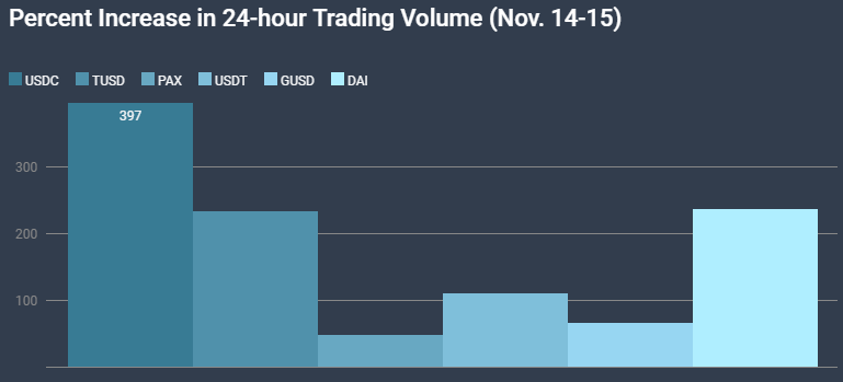 Tether удерживает лидирующие позиции среди стейблкоинов