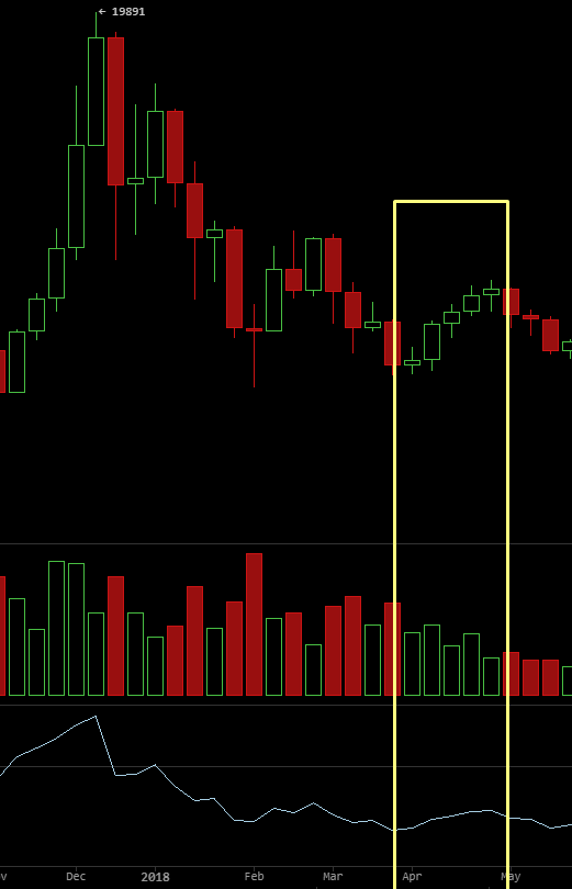 Число поисковых запросов по слову «Bitcoin» достигло апрельских значений