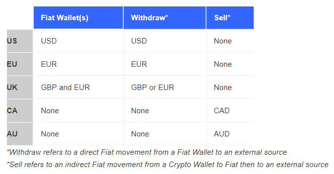 СМИ: биткоин-биржа Coinbase добавила возможность бесплатного вывода средств на PayPal