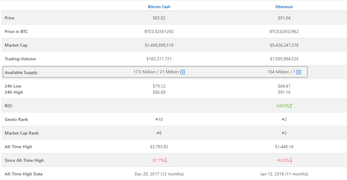 Ethereum впервые оказался дороже Bitcoin Cash