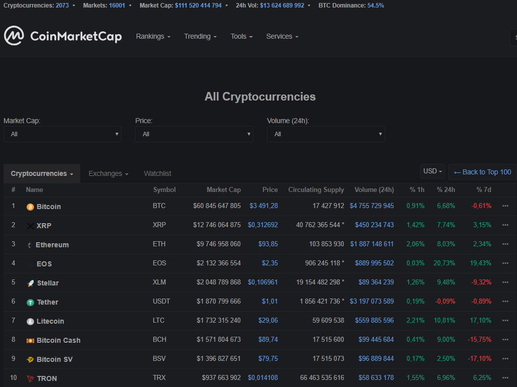 Дно позади или прыжок дохлой кошки? Цена биткоина выросла на 6% за несколько часов
