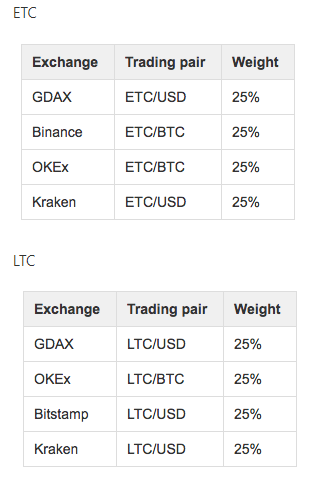 Биржа OKEx запустила бессрочные свопы на Ethereum Classic и Litecoin