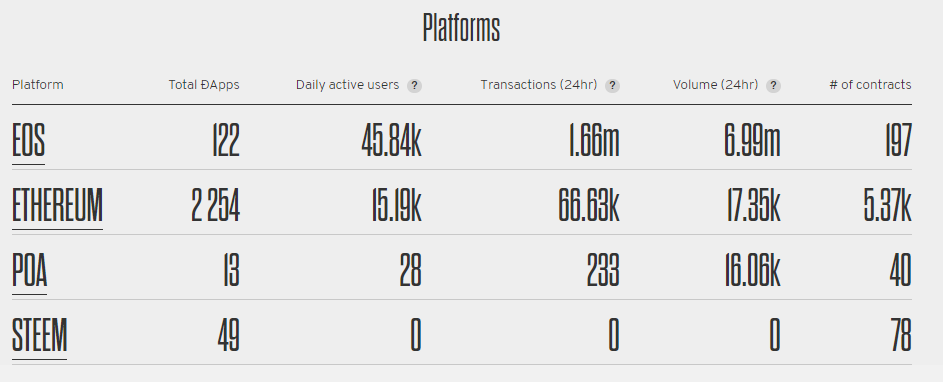 Более 17% децентрализованных приложений считаются заброшенными