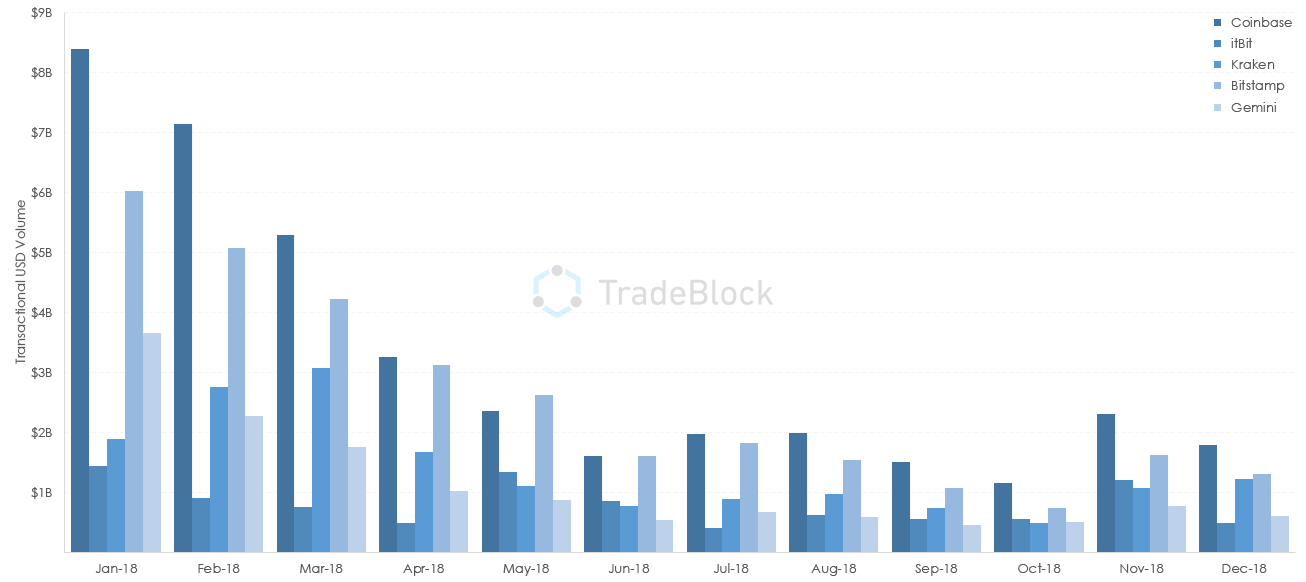 Объем торгов биткоин-фьючерсами на CME и Cboe снизился до значений декабря 2017 года