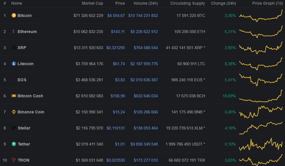 Цена биткоина вернулась к отметкам выше $4000