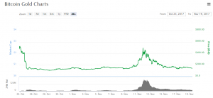 Топ-7 главных событий в биткоин- и блокчейн-индустрии (13.11.17 — 19.11.17)