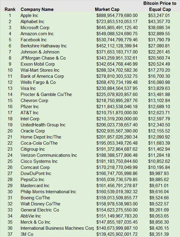 Всего за месяц биткоин вырос почти на 50%