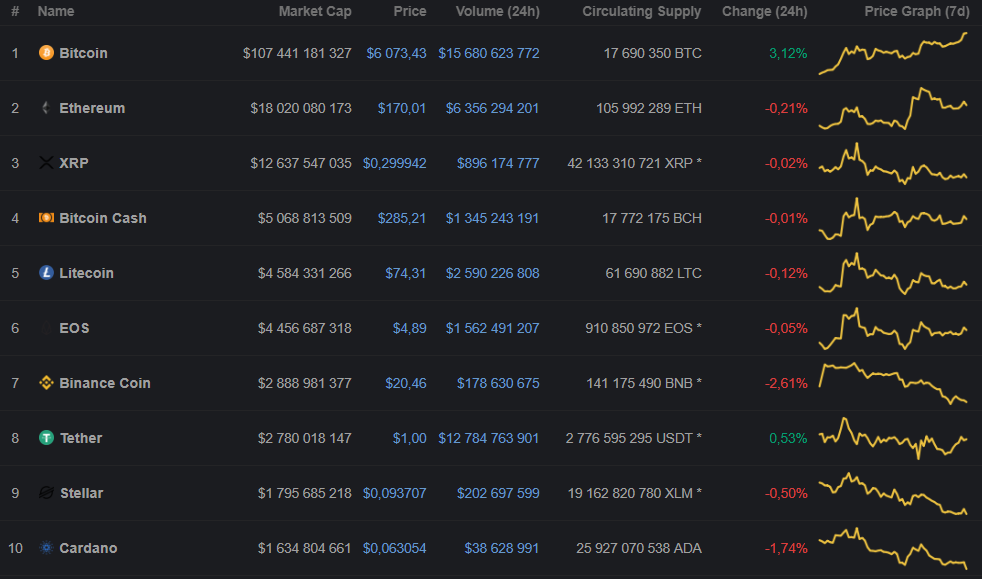 Цена биткоина преодолела рубеж в $6000