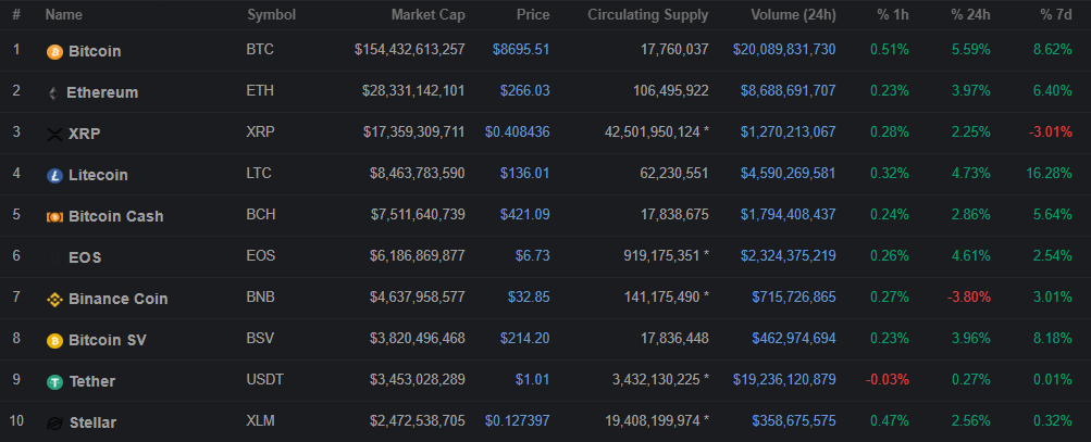Цена биткоина поднялась выше отметки $8700. Капитализация монеты превысила $150 млрд
