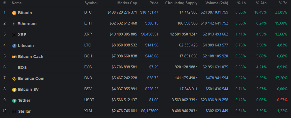 Цена биткоина поднялась выше $10 000