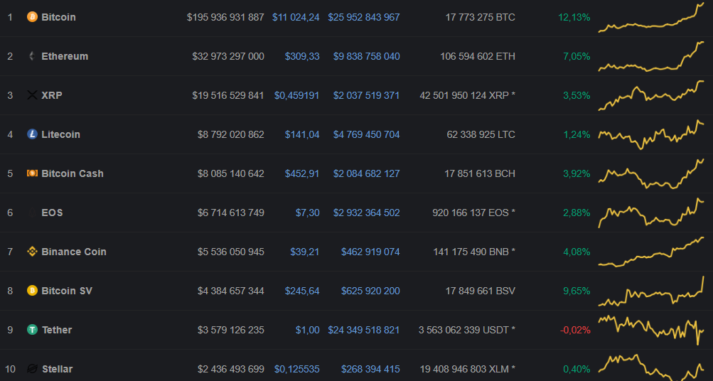 Настоящий туземун: цена биткоина пробила отметку $11 000