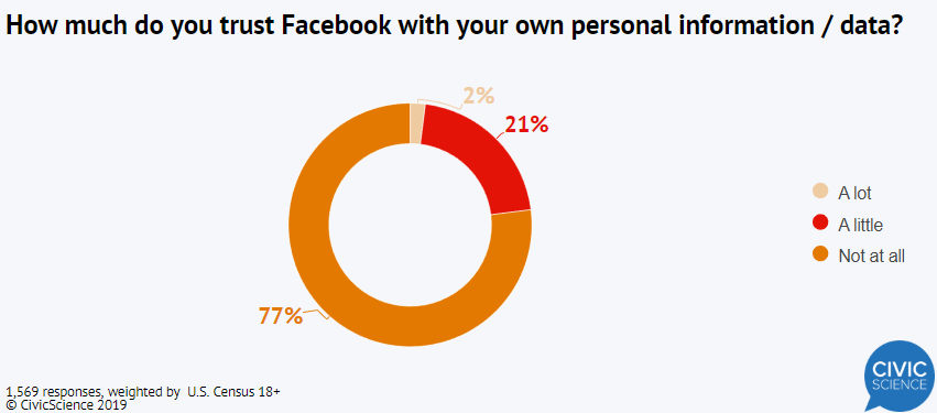 Опрос: подавляющее большинство американцев больше доверяет биткоину, чем Libra от Facebook