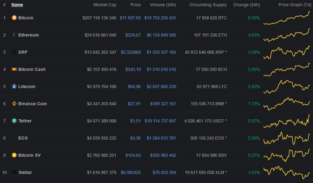 Цена биткоина достигла трехнедельного максимума на фоне роста сложности и хешрейта