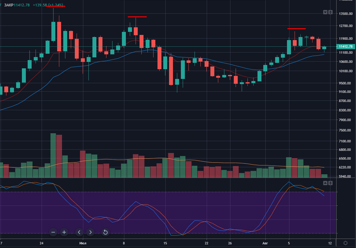 Невпечатляющий рост биткоина, шантаж биржи Binance, атака на Coinbase и другие события недели