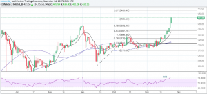 Цена Ethereum обновила исторический максимум