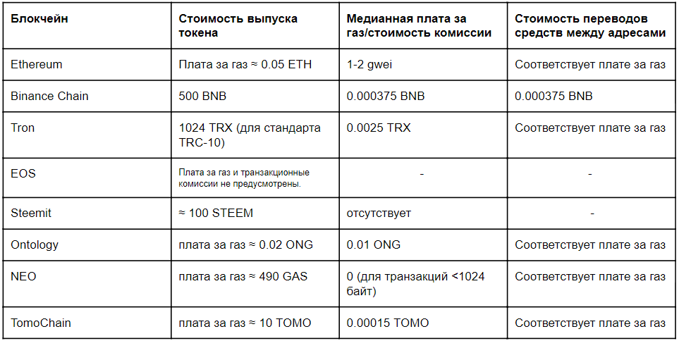 Tron и EOS наступают на пятки. Почему Ethereum сдает лидирующие позиции
