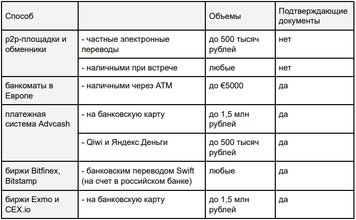Объясняем, как легально купить и продать криптовалюту в России