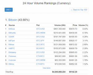 Цена биткоина преодолела отметку в $9000