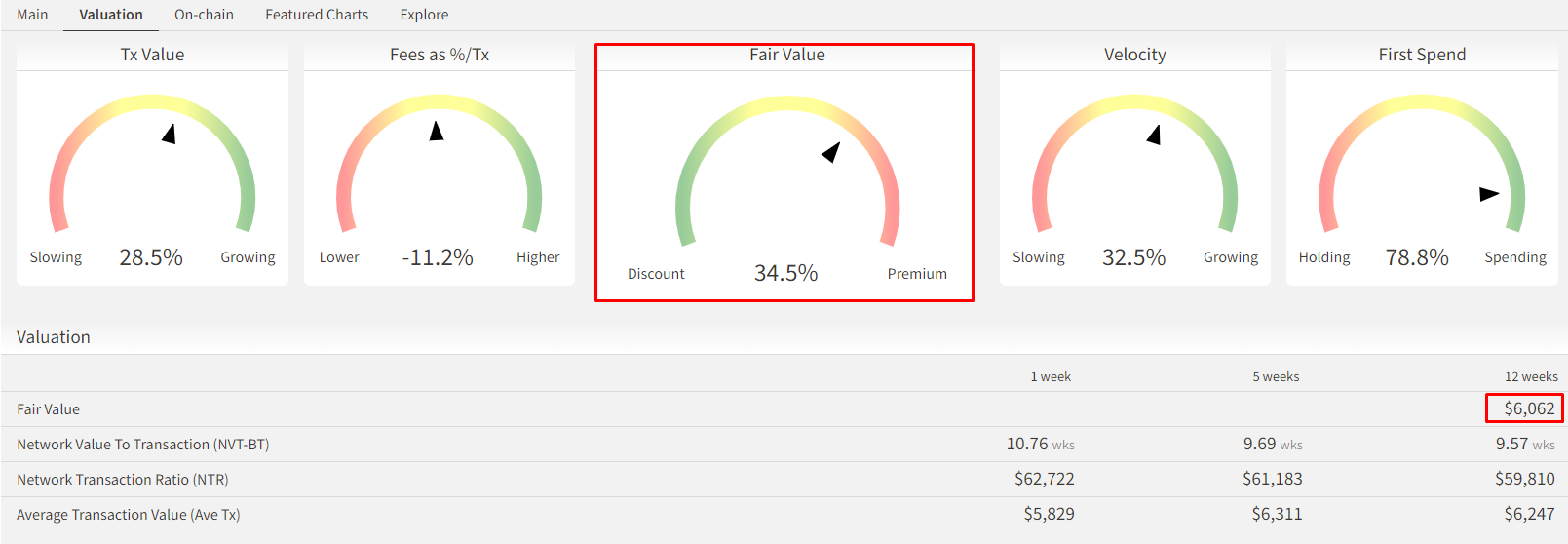 Теханалитик: справедливая цена биткоина на отметке $6000 более чем достижима