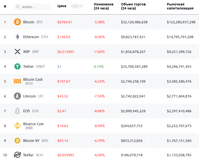 Биткоин упал ниже $7000. Теханалитики обсуждают поддержку в диапазоне $5000-6000