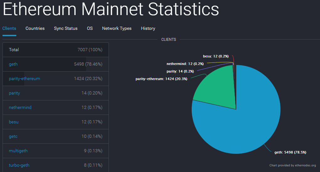 Больше всего нод биткоина и Ethereum размещено в США и Германии