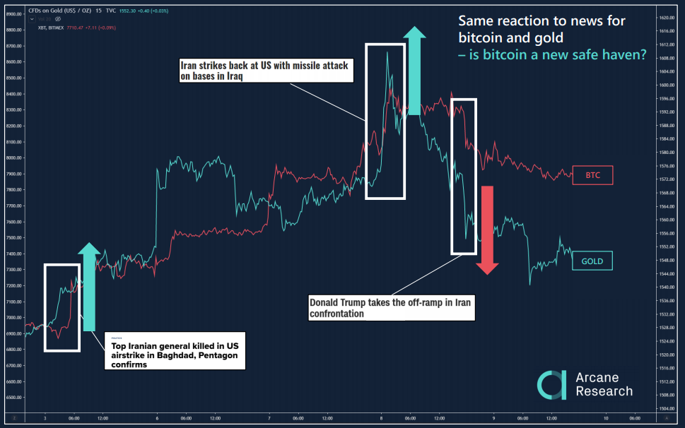 Отчет: объемы торгов биткоином выросли более чем вдвое