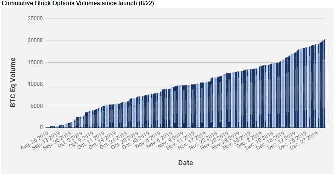 Мнение: запуск биткоин-опционов на бирже CME привлечет новых инвесторов на рынок