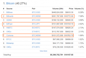 Цена биткоина преодолела рубеж в $10 000