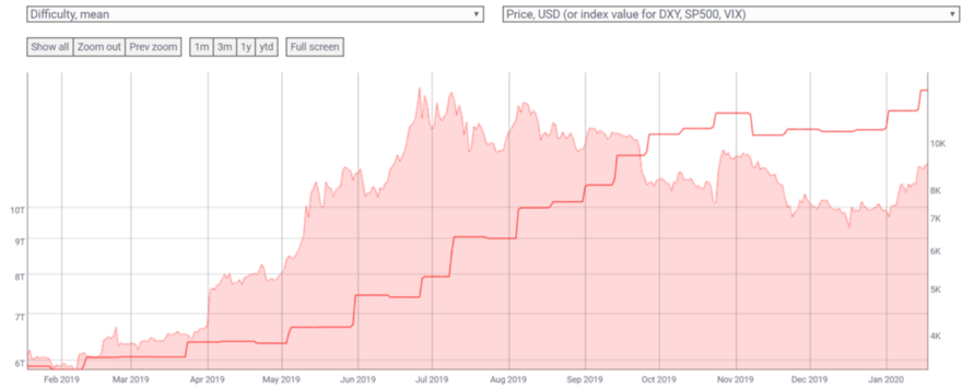 Аналитик: майнеры падают в цене в преддверии халвинга биткоина