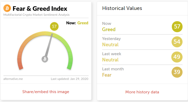 Биткоин добрался до ноябрьских отметок в районе $9400