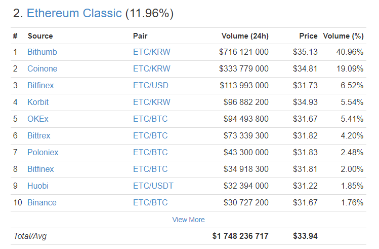 Цена Ethereum Classic всего за сутки выросла на треть