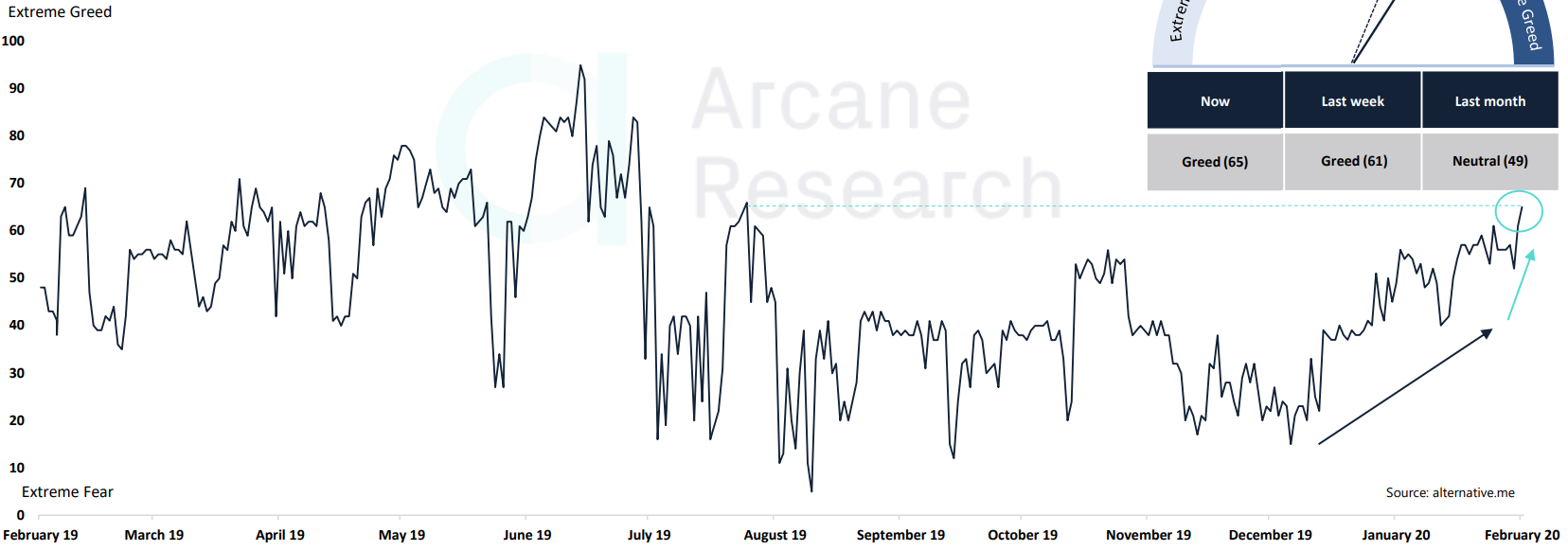 Arcane Research: розничные биткоин-инвесторы излучают оптимизм