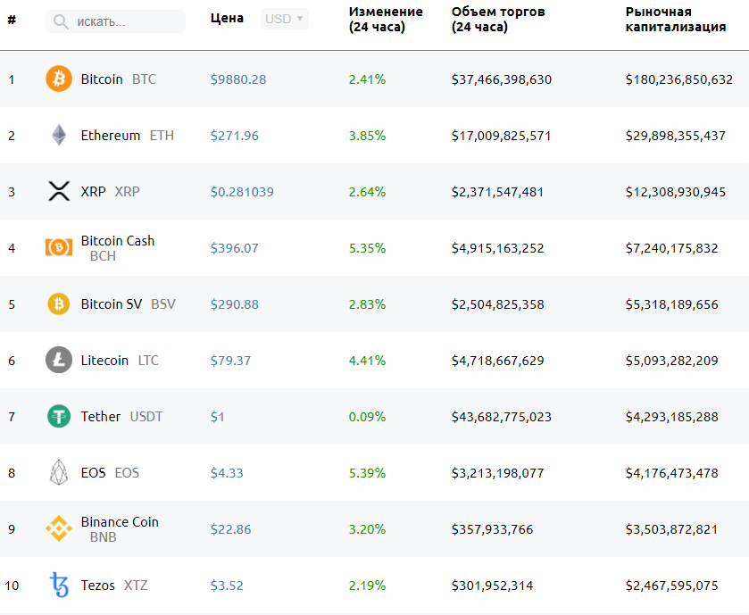 Падение биткоина ниже $10 000, предсказания главы Binance и другие события недели