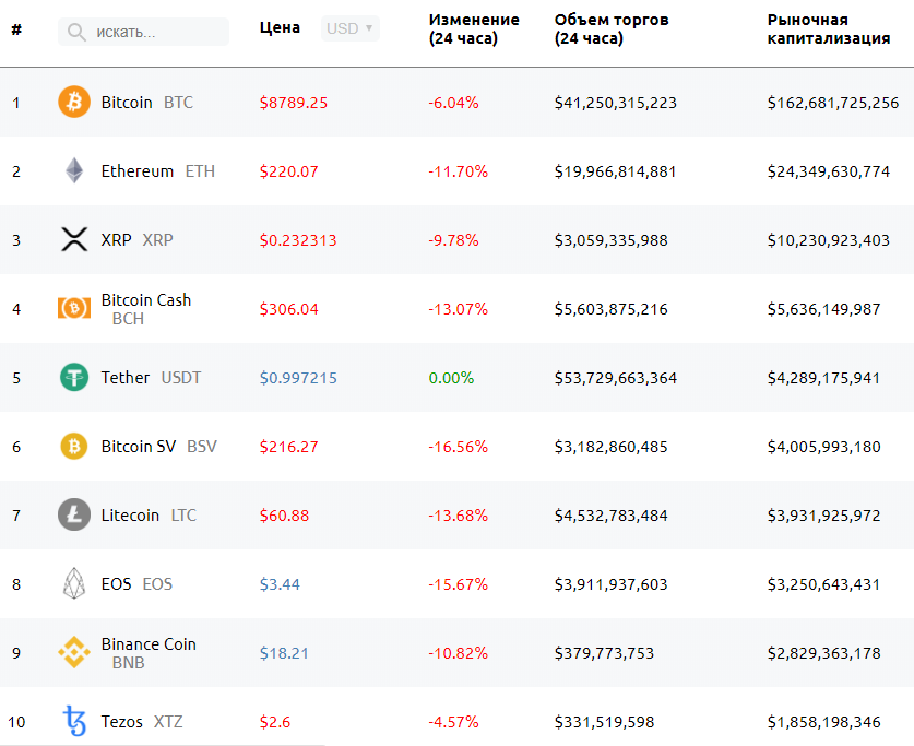 Цена биткоина упала ниже $9000, потянув за собой остальной рынок