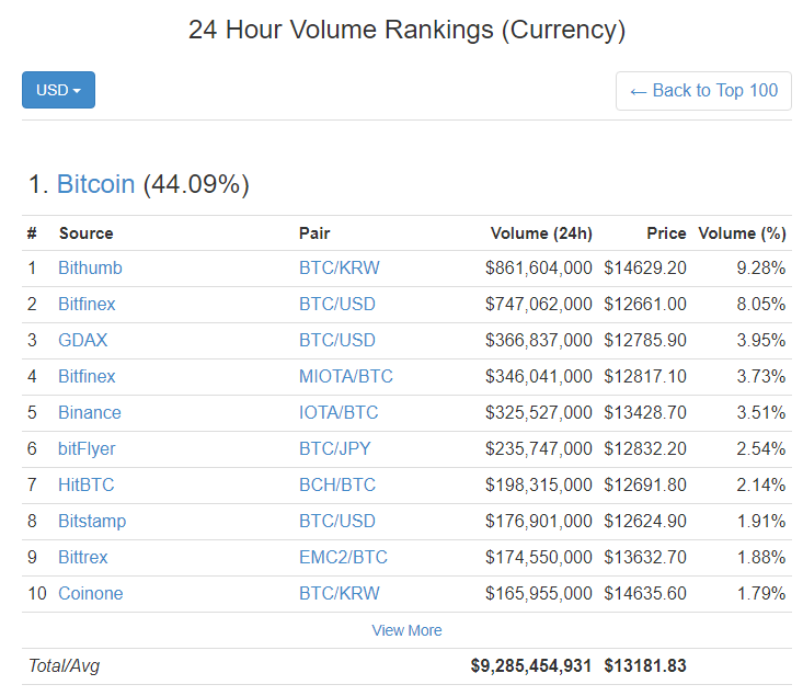 Средневзвешенный курс биткоина преодолел отметку в $13 000