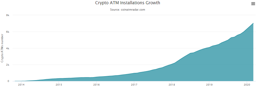 В мире установлено более 7000 биткоин-банкоматов