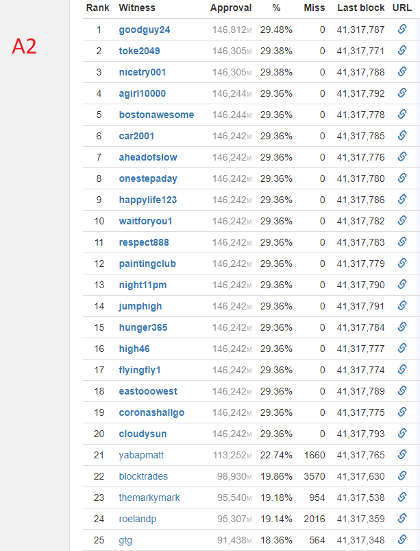 Сообщество Steem обвинило Poloniex и Джастина Сана в попытке захватить власть над сетью