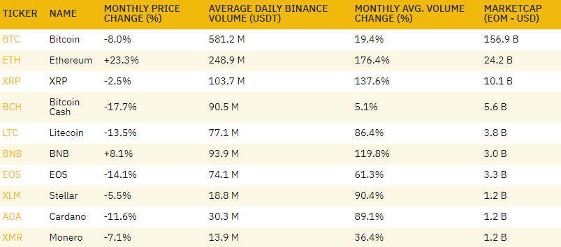 Доля биткоина в торговом обороте Binance резко снизилась