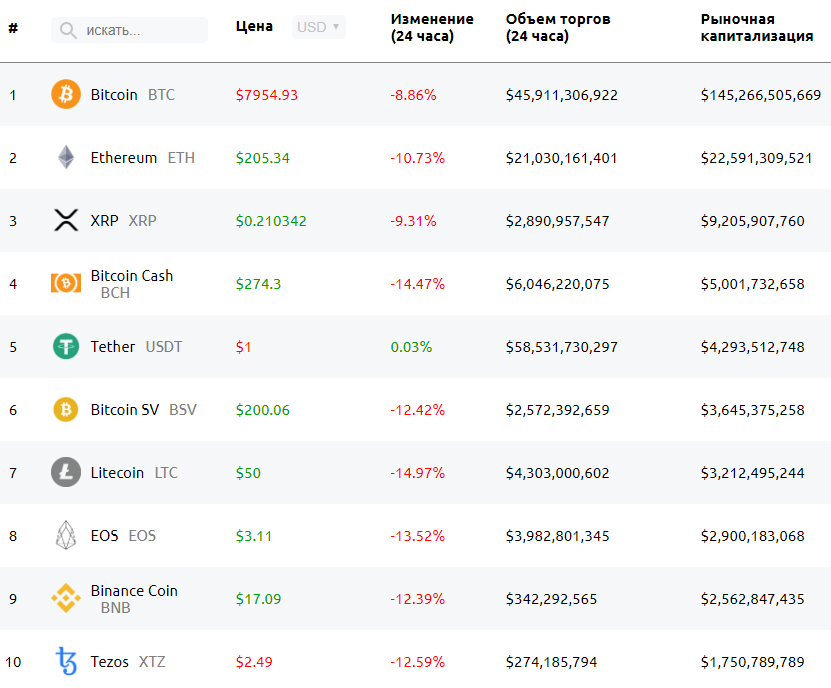 Цена биткоина упала ниже $8000. Капитализация рынка снизилась на 10%