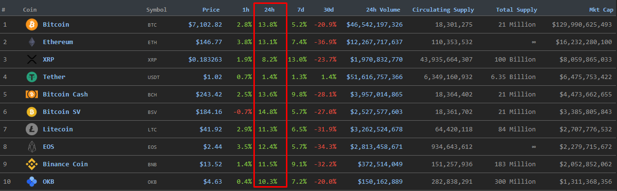 Цена биткоина прорвалась сквозь уровень $7000