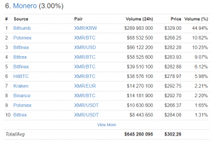 Средневзвешенный курс Monero поднялся выше $300