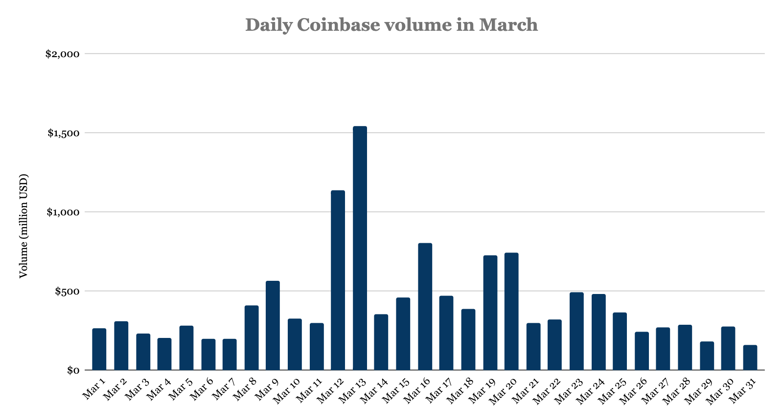 Объемы торгов на биткоин-биржах в марте выросли на 22%